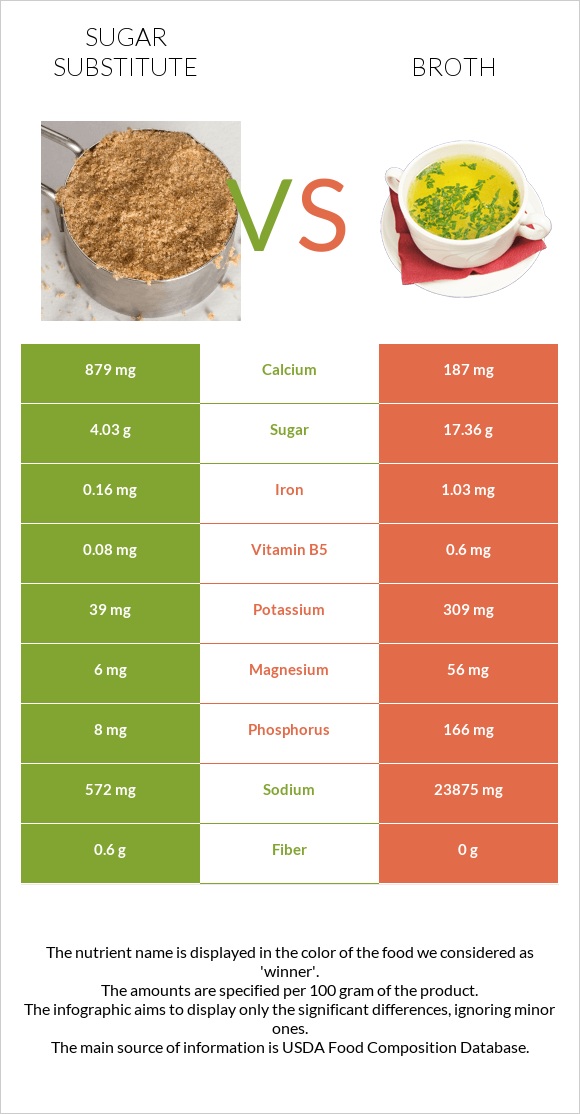 Sugar Substitute Vs Broth — In Depth Nutrition Comparison