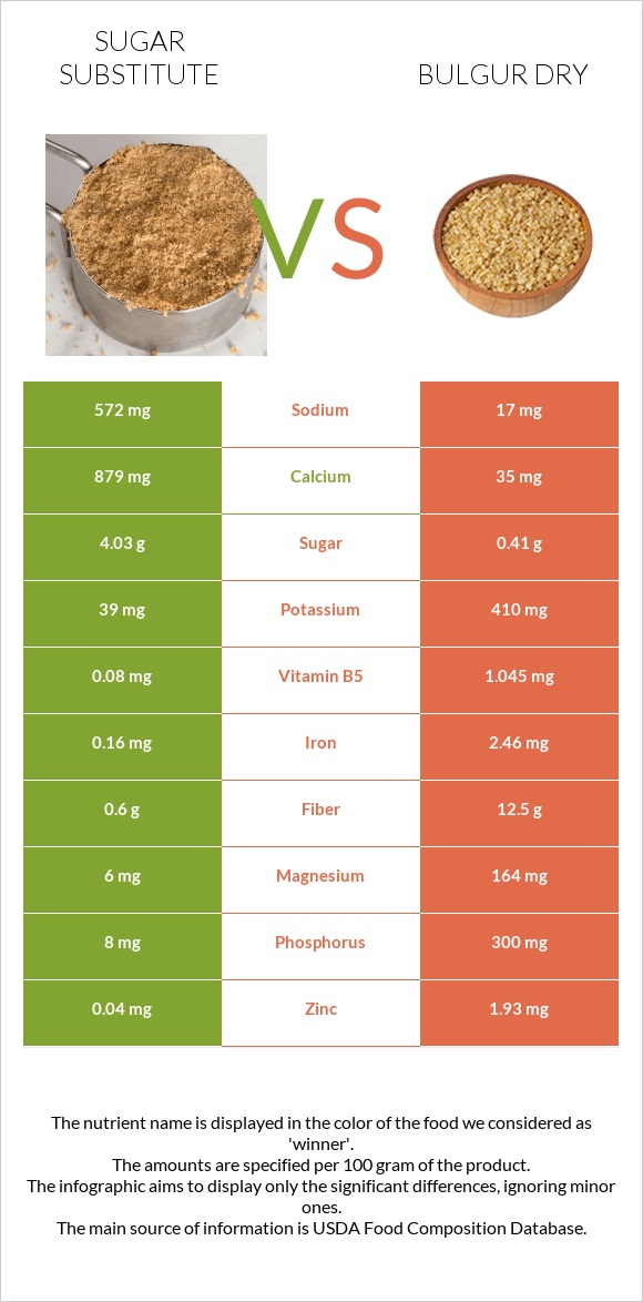 Sugar substitute vs Bulgur dry infographic