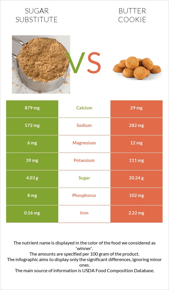 Sugar substitute vs Butter cookie infographic