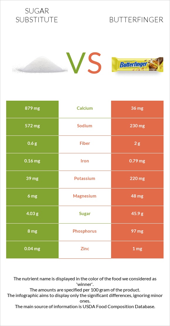 Sugar substitute vs Butterfinger infographic