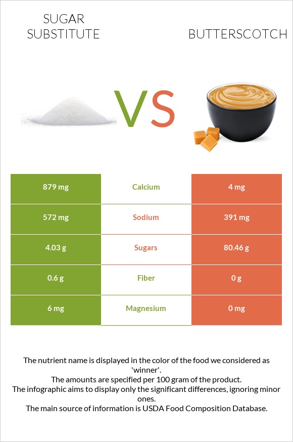 Sugar substitute vs Butterscotch infographic