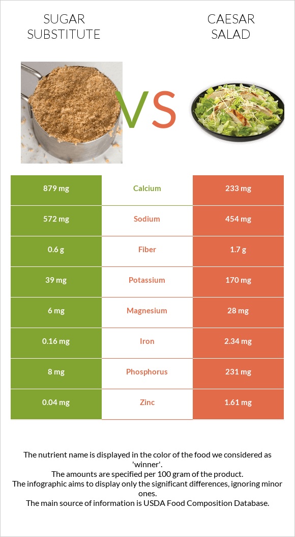 Sugar substitute vs Caesar salad infographic