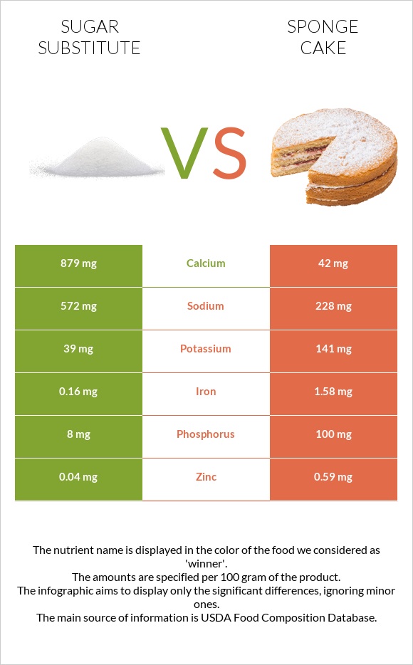 Sugar substitute vs Sponge cake infographic