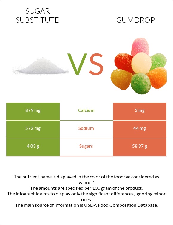 Sugar substitute vs Gumdrop infographic