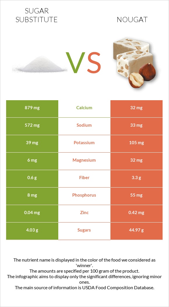 Sugar substitute vs Nougat infographic