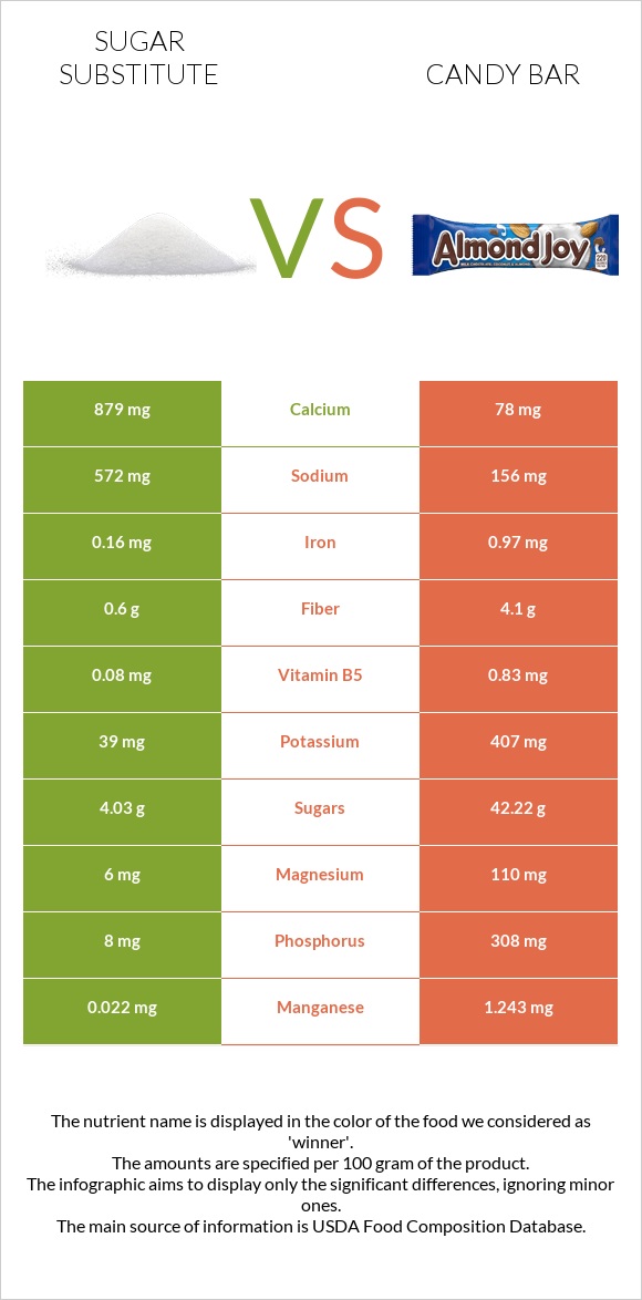 Sugar substitute vs Candy bar infographic