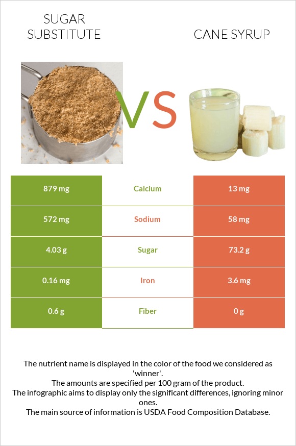 Շաքարի փոխարինող vs Եղեգի օշարակ infographic