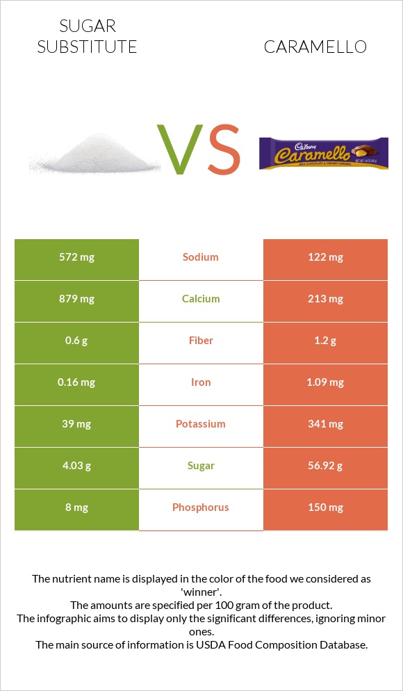 Sugar substitute vs Caramello infographic