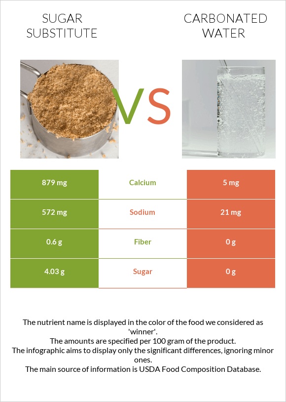 Sugar substitute vs Carbonated water infographic