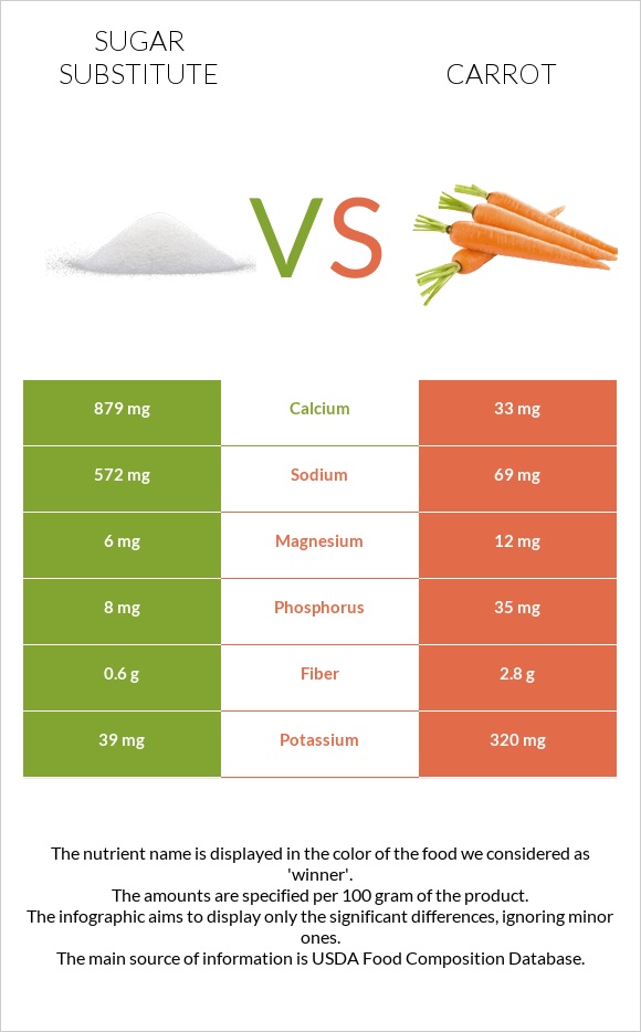 Sugar substitute vs Carrot infographic