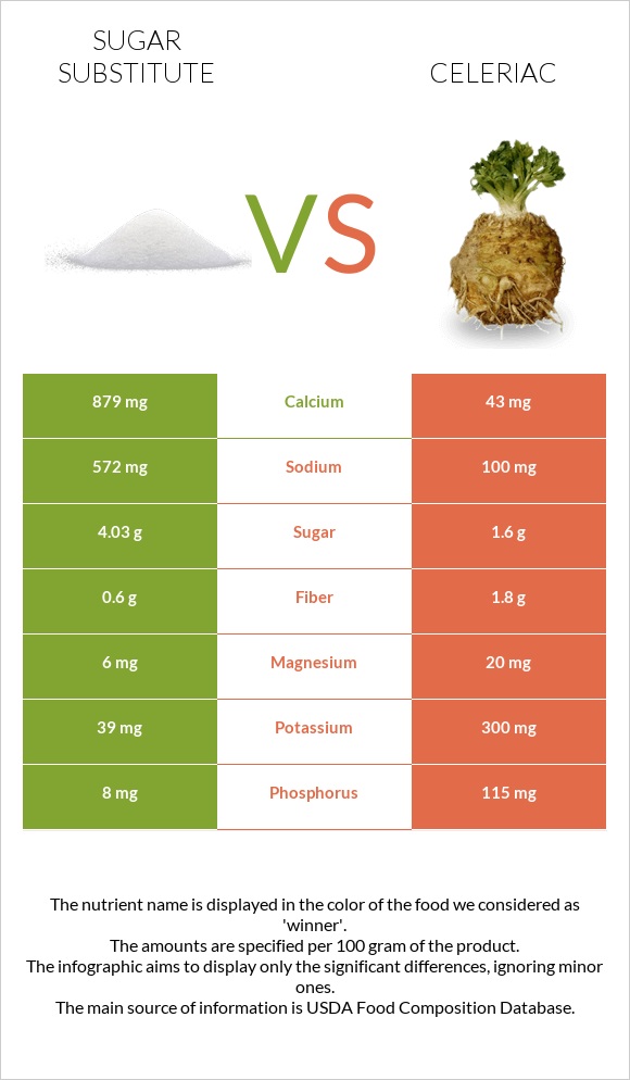 Sugar substitute vs Celeriac infographic
