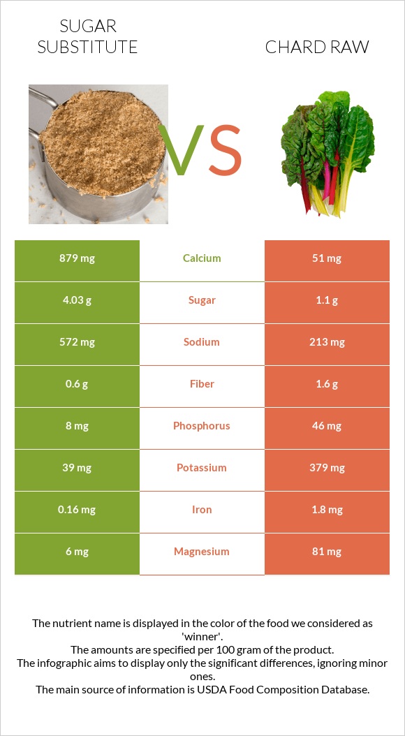 Sugar substitute vs Chard raw infographic