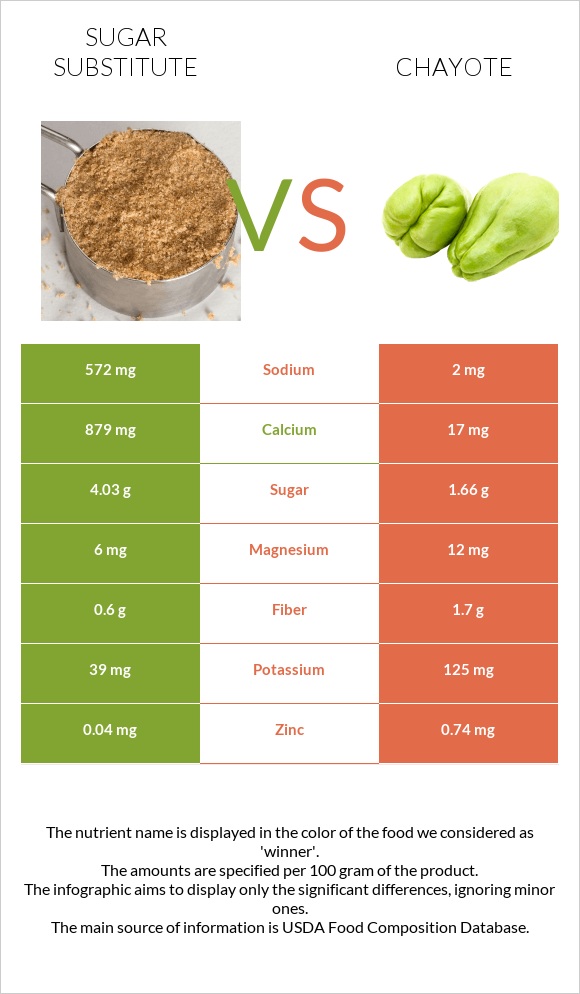 Sugar substitute vs Chayote infographic