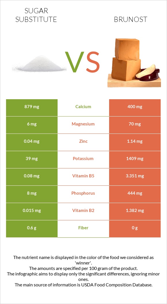 Sugar substitute vs Brunost infographic
