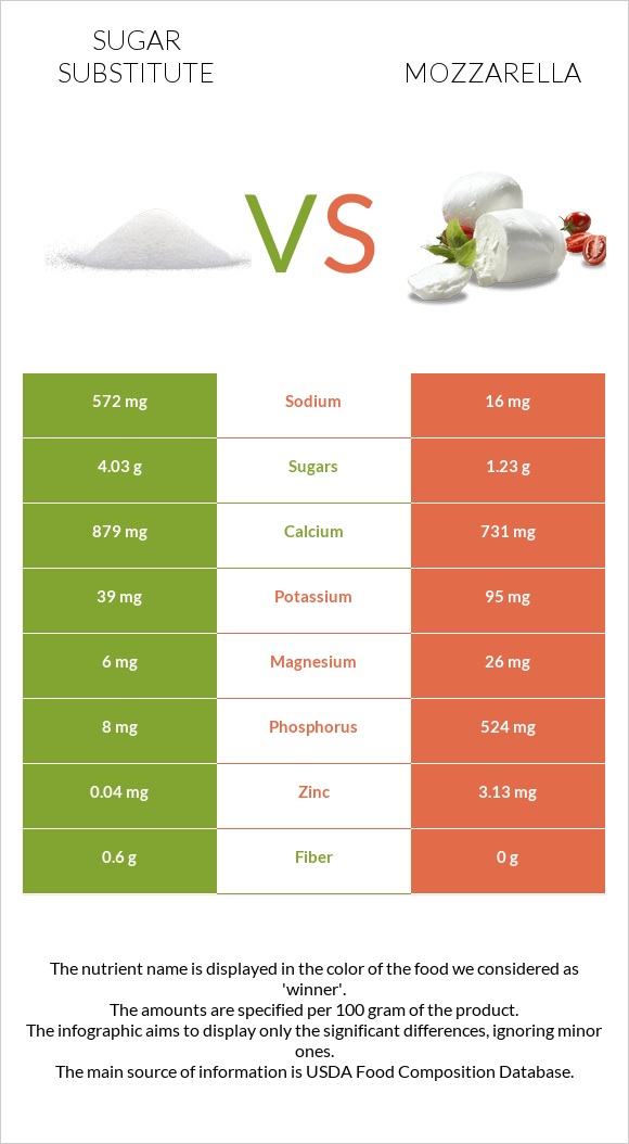 Sugar substitute vs Mozzarella infographic