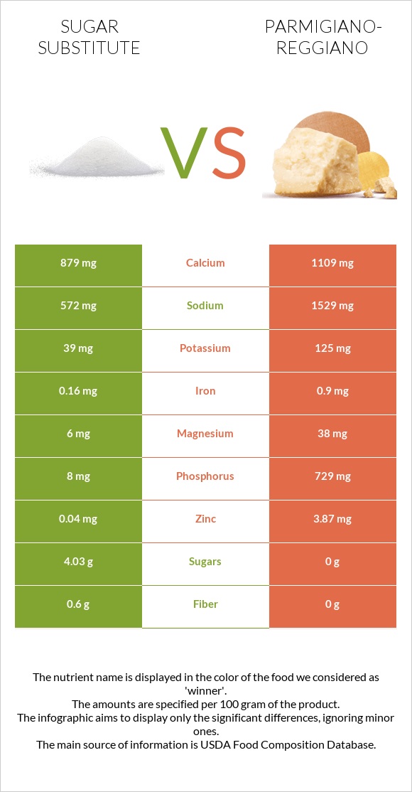 Sugar substitute vs Parmigiano-Reggiano infographic