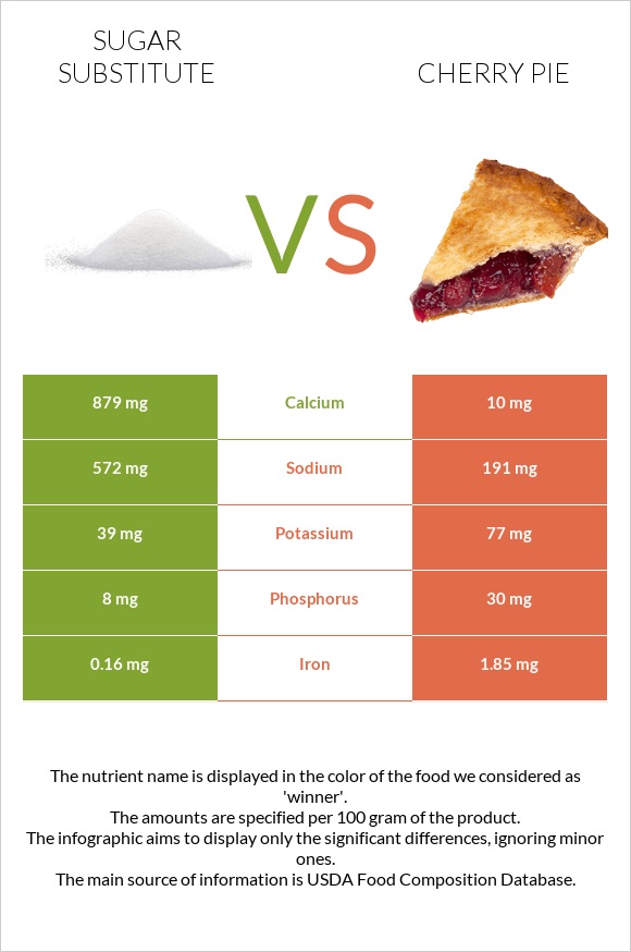 Sugar substitute vs Cherry pie infographic