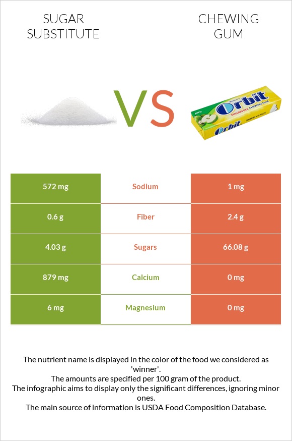 Sugar substitute vs Chewing gum infographic