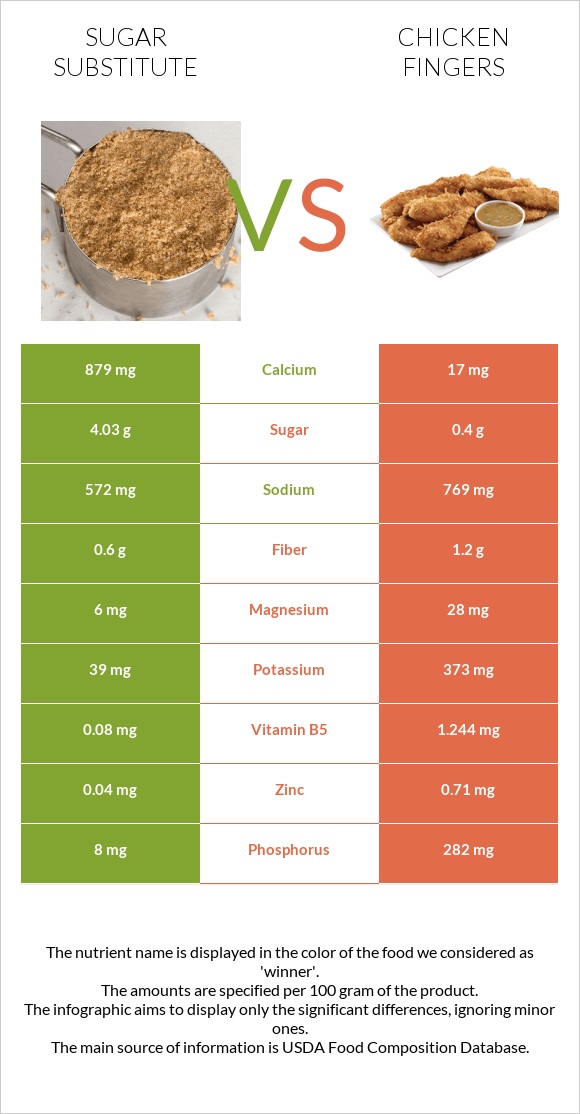 Sugar substitute vs Chicken fingers infographic