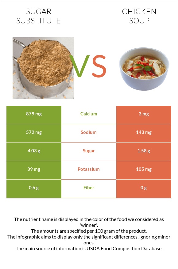 Sugar substitute vs Chicken soup infographic