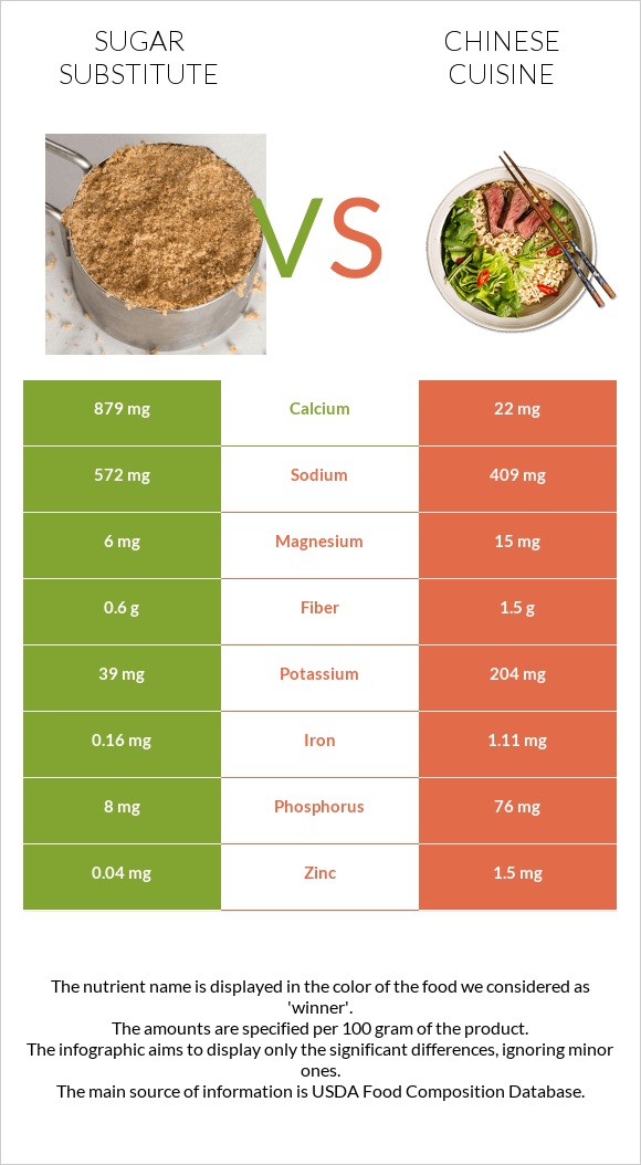 Sugar substitute vs Chinese cuisine infographic