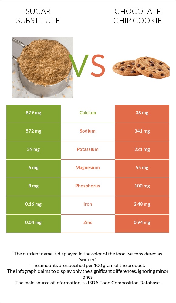 Sugar substitute vs Chocolate chip cookie infographic