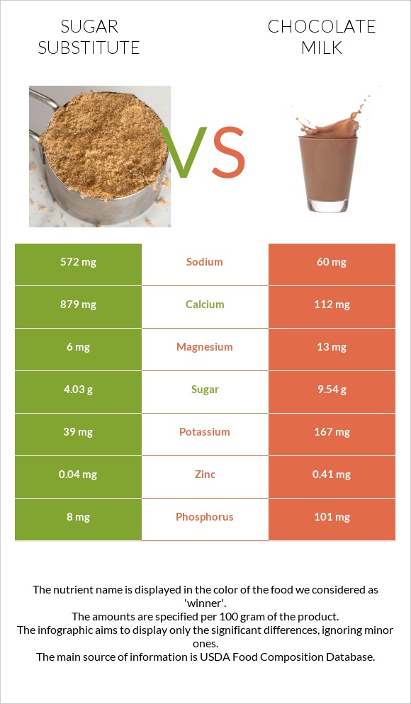 Sugar substitute vs Chocolate milk infographic