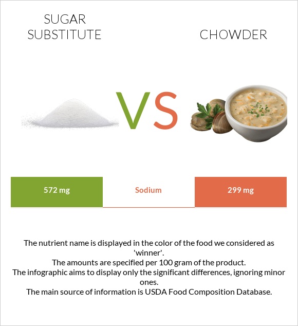 Sugar substitute vs Chowder infographic