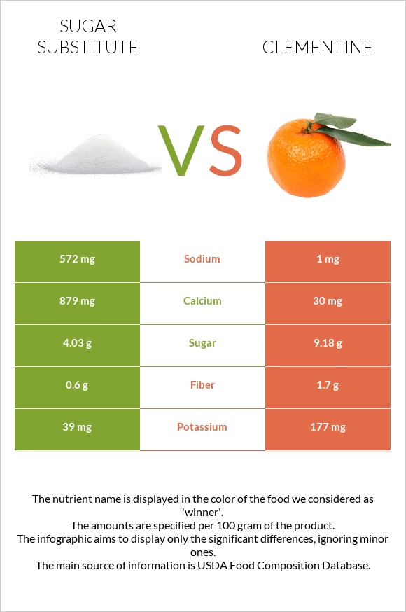 Sugar substitute vs Clementine infographic