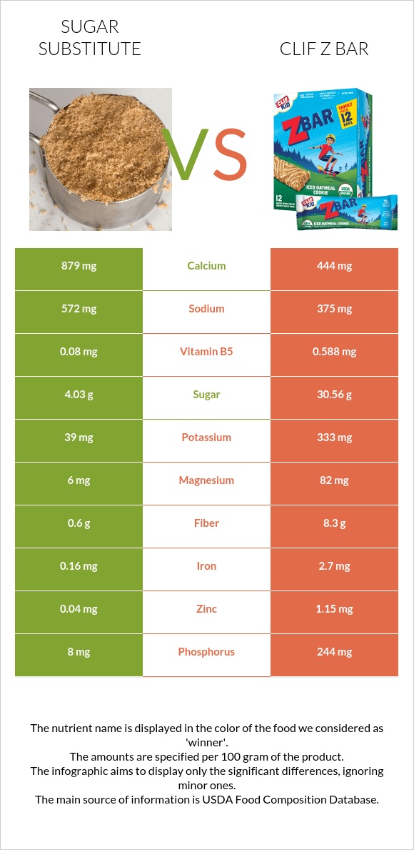 Sugar substitute vs Clif Z bar infographic