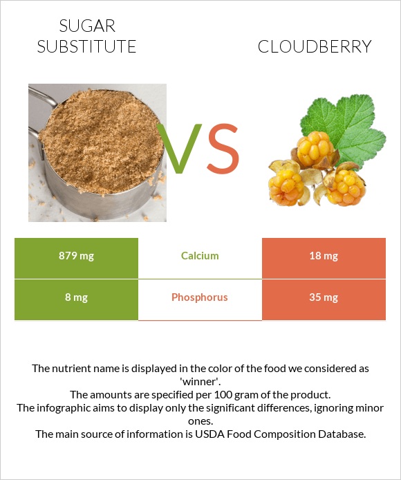 Sugar Substitute Vs Cloudberry — In Depth Nutrition Comparison