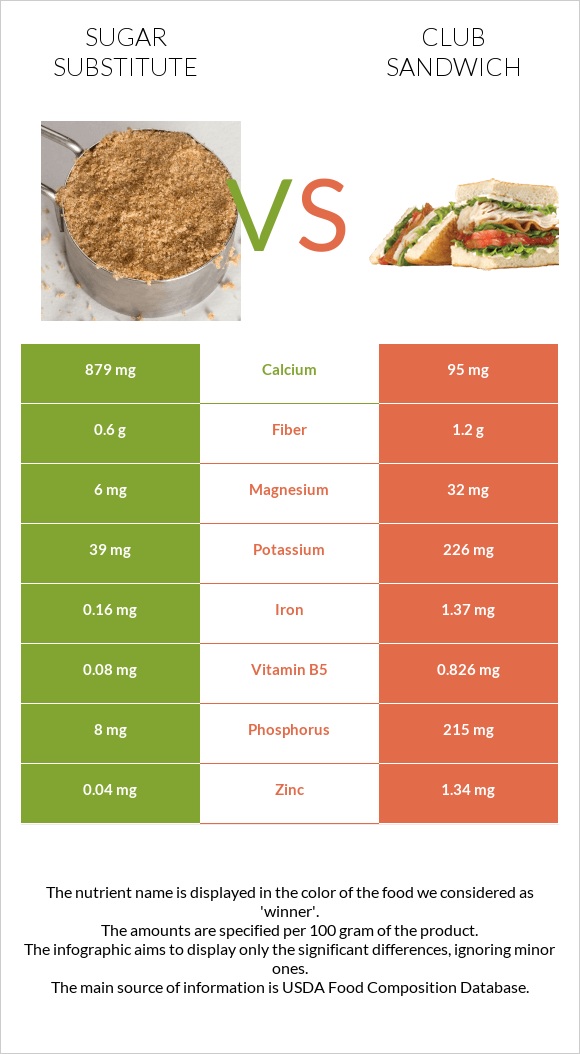 Sugar substitute vs Club sandwich infographic
