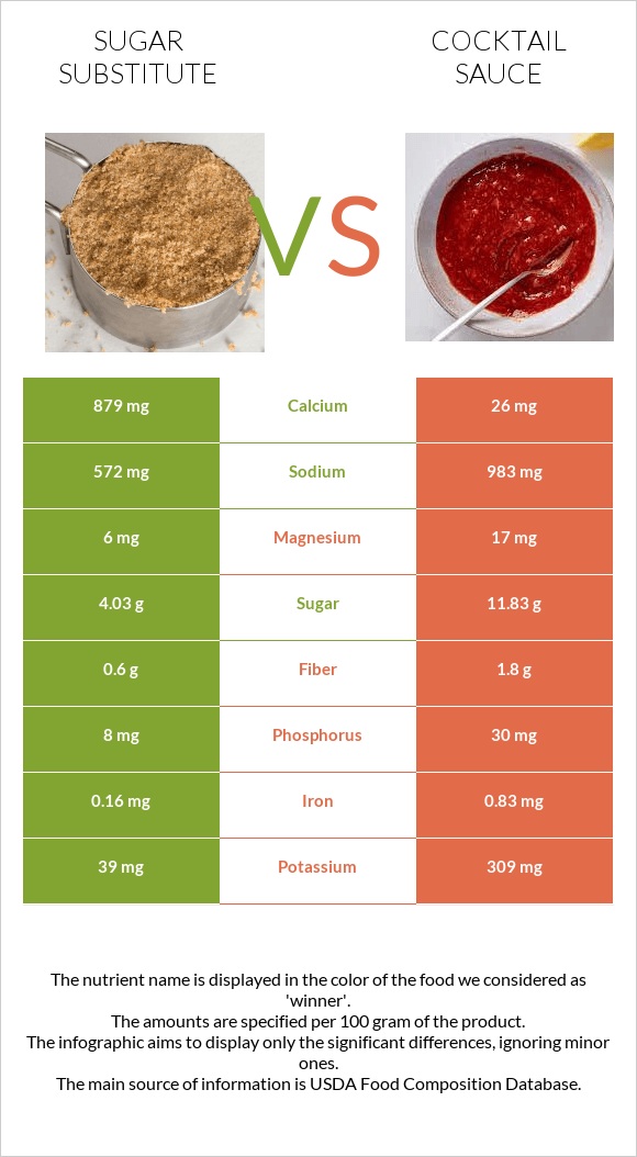 Sugar substitute vs Cocktail sauce infographic