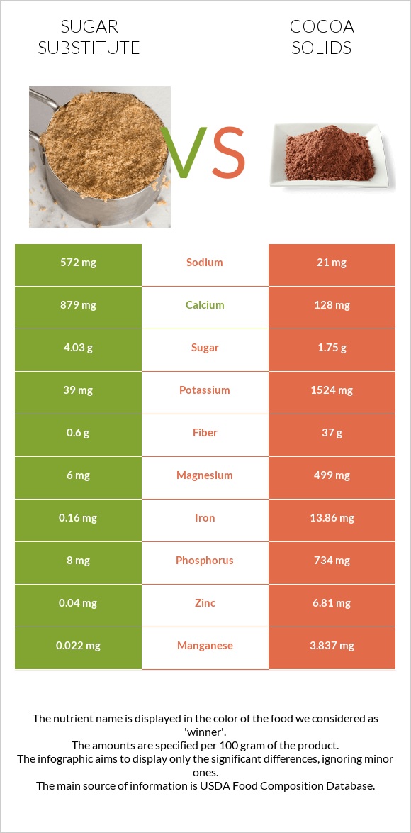 Sugar substitute vs Cocoa solids infographic