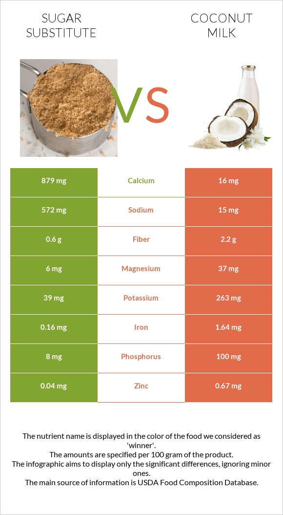 Sugar substitute vs Coconut milk infographic