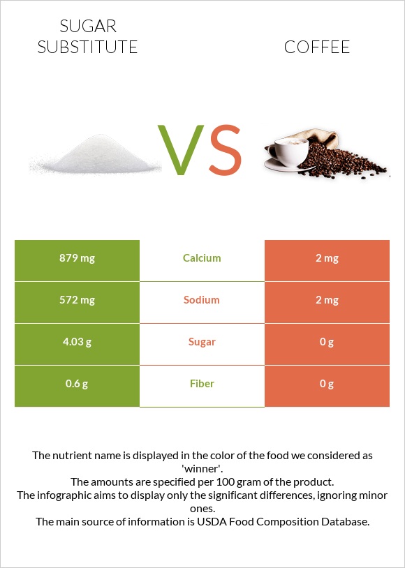 Sugar substitute vs Coffee infographic