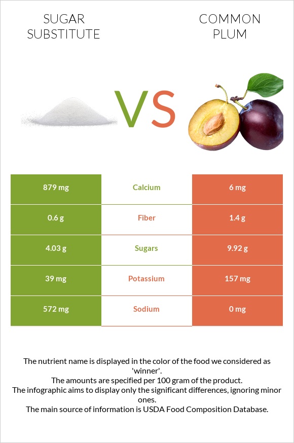 Sugar substitute vs Plum infographic