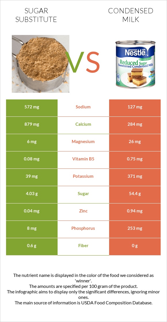 Sugar substitute vs Condensed milk infographic