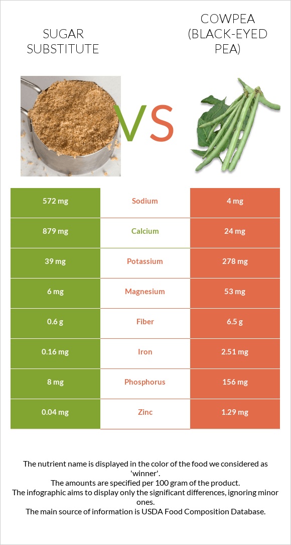 Sugar substitute vs Cowpea (Black-eyed pea) infographic