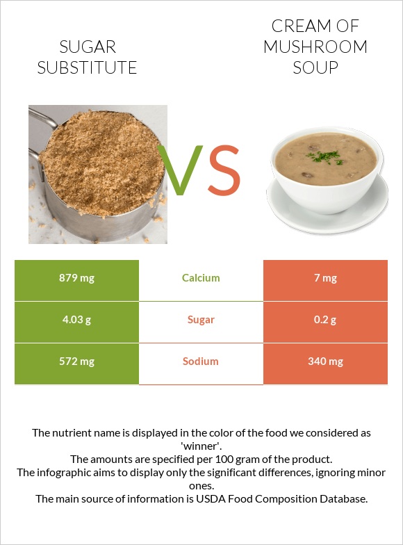 Sugar substitute vs Cream of mushroom soup infographic