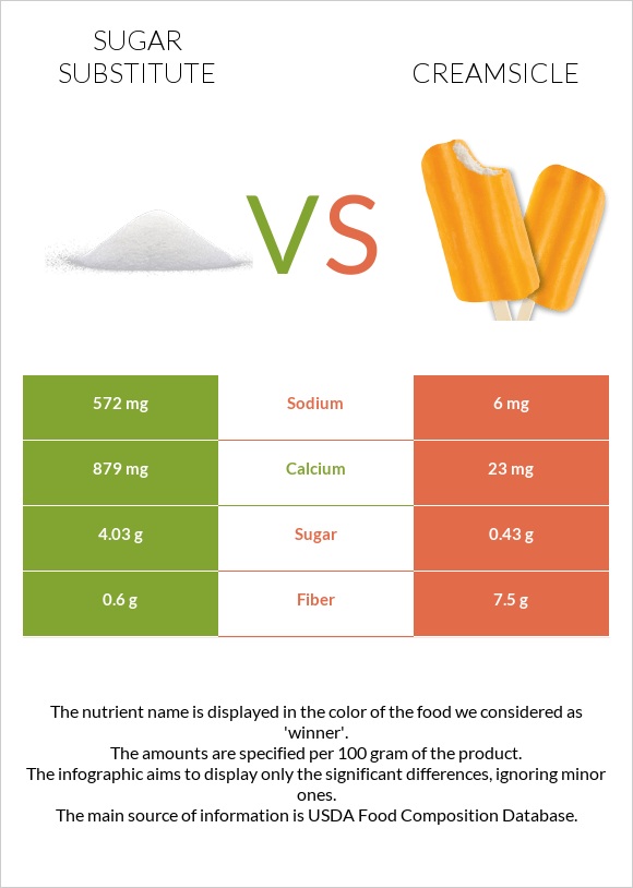 Sugar substitute vs Creamsicle infographic