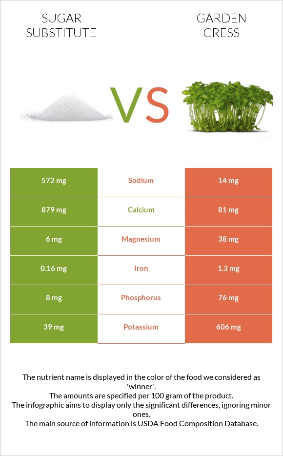 Sugar substitute vs Garden cress infographic