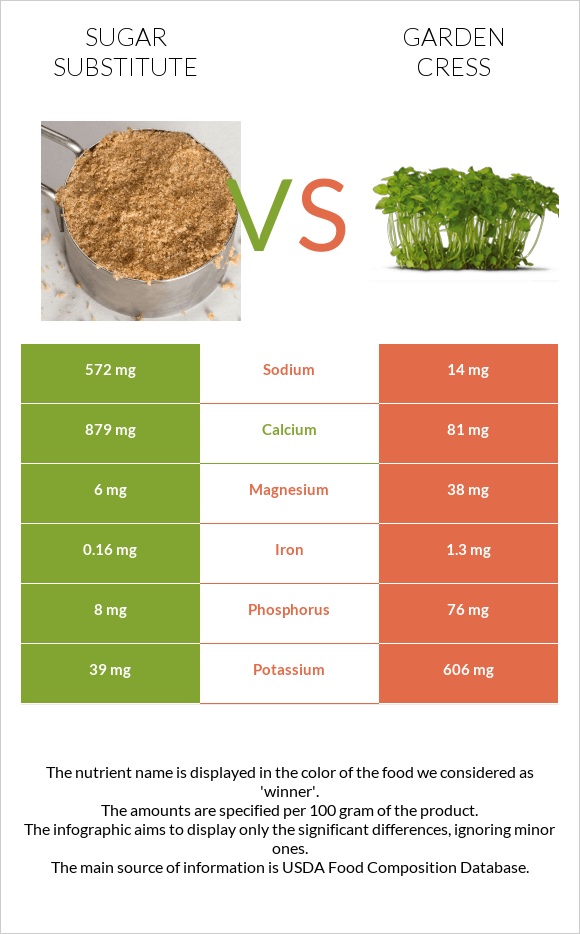 Sugar substitute vs Garden cress infographic