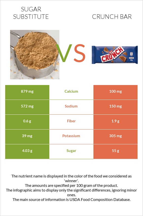 Շաքարի փոխարինող vs Crunch bar infographic