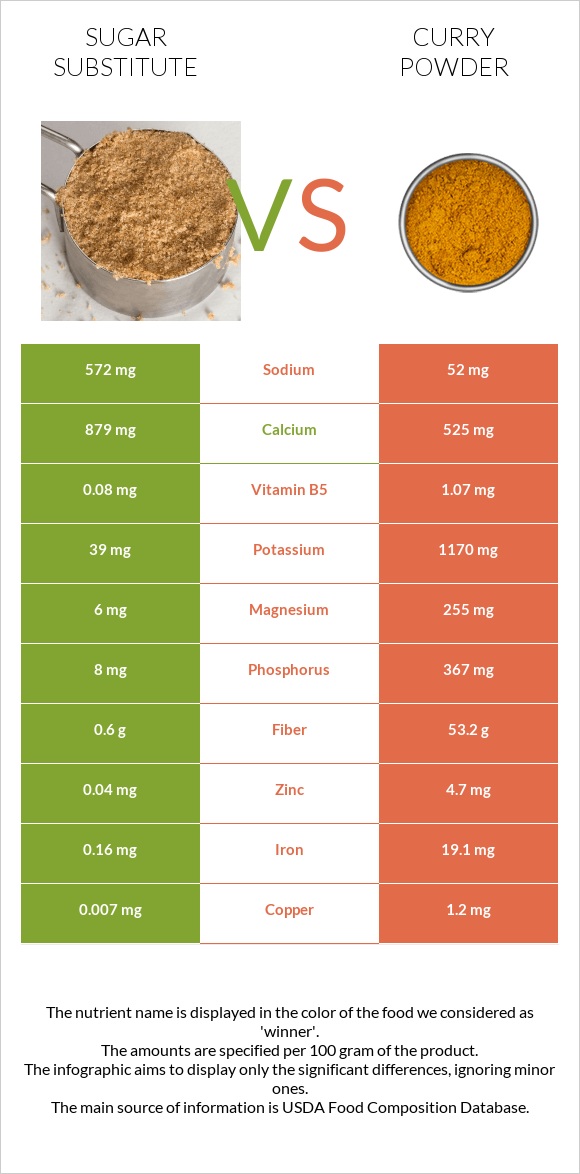 Sugar substitute vs Curry powder infographic