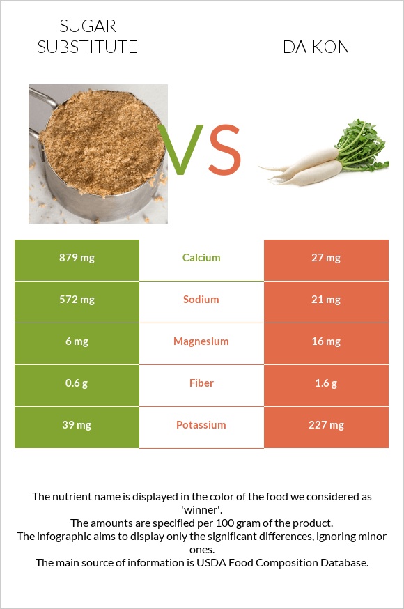 Sugar substitute vs Daikon infographic