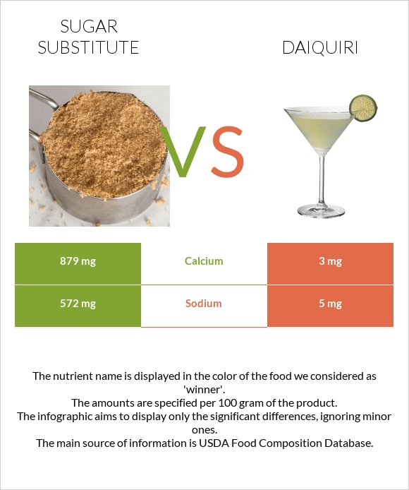 Sugar substitute vs Daiquiri infographic