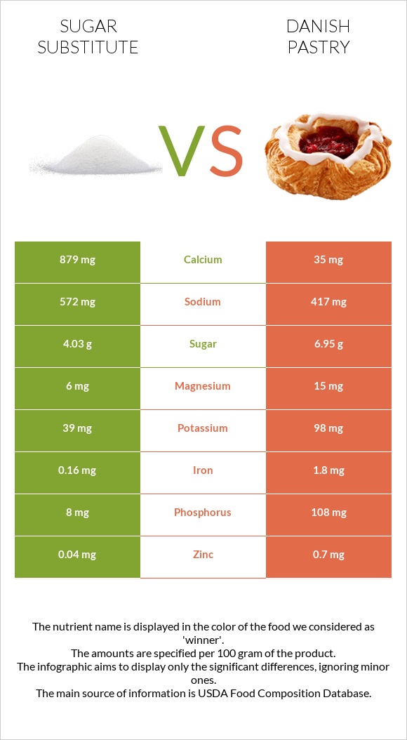 Sugar substitute vs Danish pastry infographic