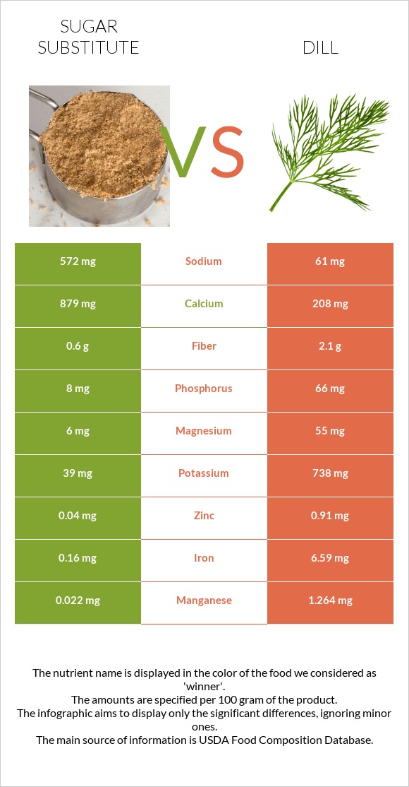 Շաքարի փոխարինող vs Սամիթ infographic