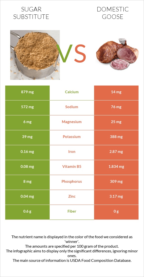 Sugar substitute vs Domestic goose infographic